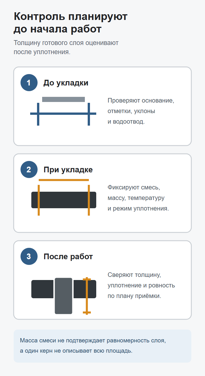 Контроль толщины и уплотнения асфальтобетонного слоя